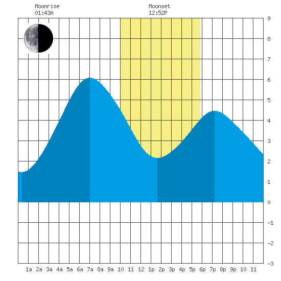 Dolgoi Island tide chart for Saturday, January 14, 2023