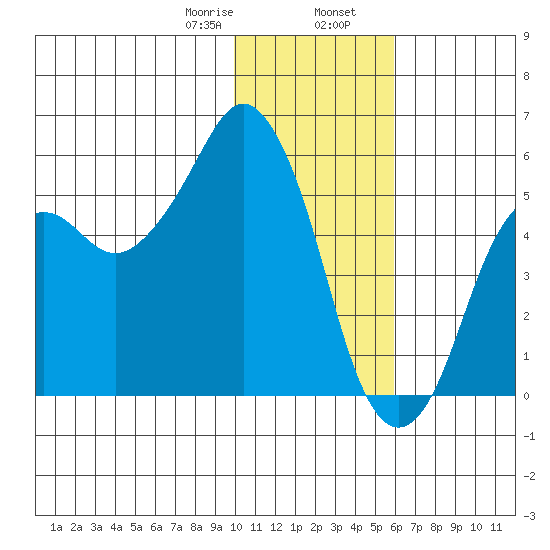 Dolgoi Island tide chart for Wednesday, January 18, 2023