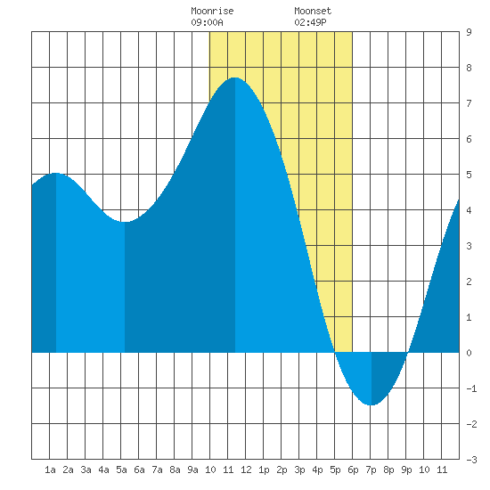 Dolgoi Island tide chart for Thursday, January 19, 2023
