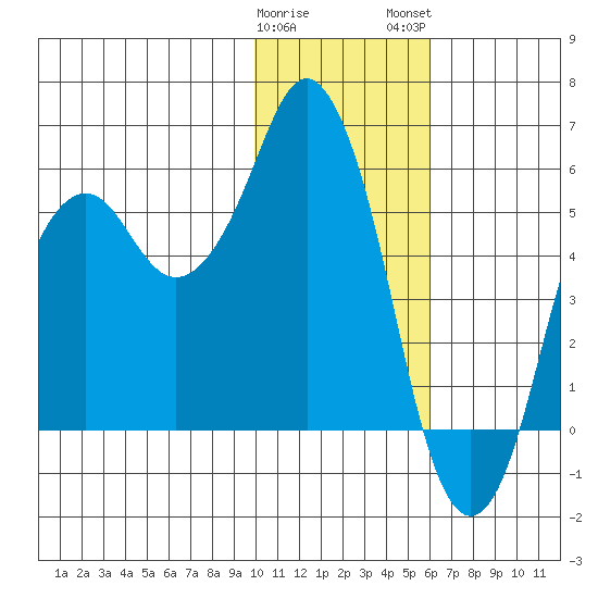Dolgoi Island tide chart for Friday, January 20, 2023