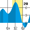 Dolgoi Island tide chart for Friday, January 20, 2023