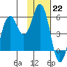 Dolgoi Island tide chart for Sunday, January 22, 2023