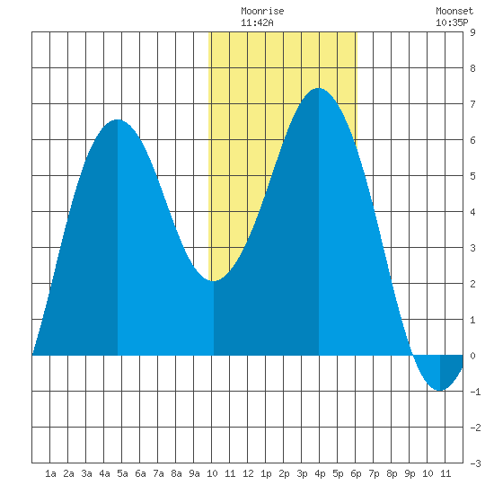 Dolgoi Island tide chart for Tuesday, January 24, 2023