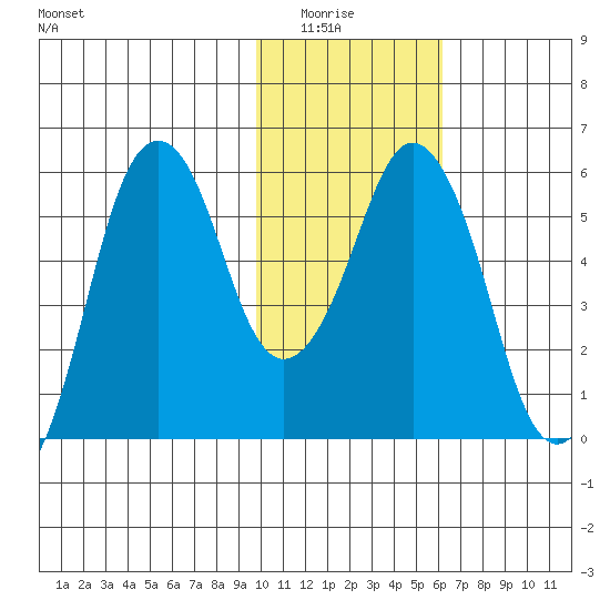 Dolgoi Island tide chart for Wednesday, January 25, 2023