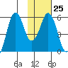 Dolgoi Island tide chart for Wednesday, January 25, 2023