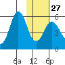 Dolgoi Island tide chart for Friday, January 27, 2023