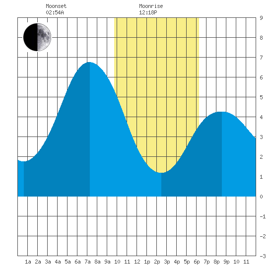 Dolgoi Island tide chart for Saturday, January 28, 2023