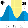 Dolgoi Island tide chart for Saturday, January 28, 2023