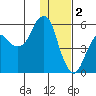 Dolgoi Island tide chart for Monday, January 2, 2023
