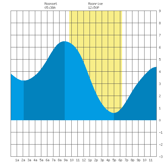 Dolgoi Island tide chart for Monday, January 30, 2023