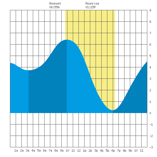 Dolgoi Island tide chart for Tuesday, January 31, 2023