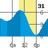Dolgoi Island tide chart for Tuesday, January 31, 2023