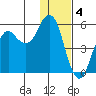 Dolgoi Island tide chart for Wednesday, January 4, 2023