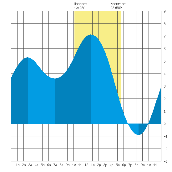 Dolgoi Island tide chart for Thursday, January 5, 2023