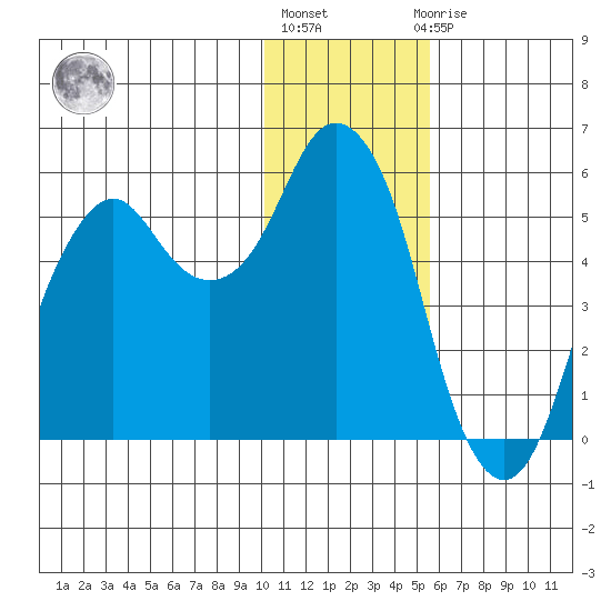 Dolgoi Island tide chart for Friday, January 6, 2023