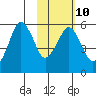 Dolgoi Island tide chart for Friday, February 10, 2023