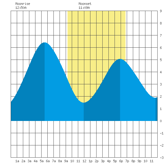 Dolgoi Island tide chart for Saturday, February 11, 2023