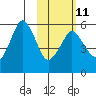 Dolgoi Island tide chart for Saturday, February 11, 2023