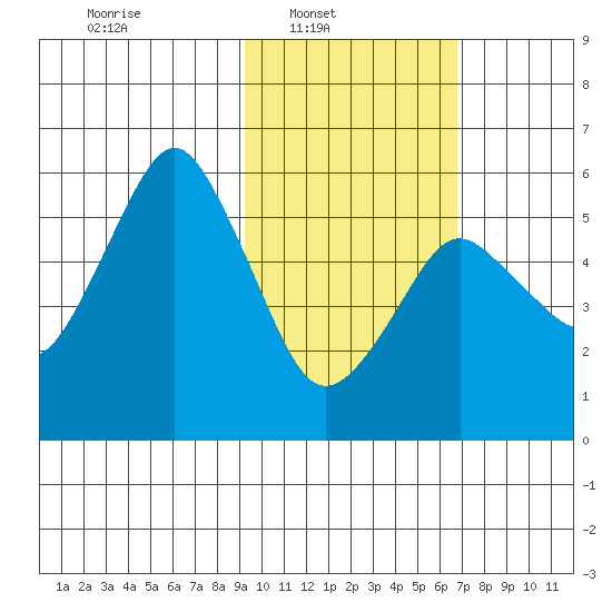 Dolgoi Island tide chart for Sunday, February 12, 2023