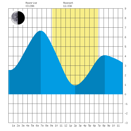 Dolgoi Island tide chart for Monday, February 13, 2023
