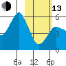 Dolgoi Island tide chart for Monday, February 13, 2023