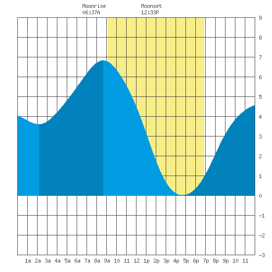 Dolgoi Island tide chart for Wednesday, February 15, 2023