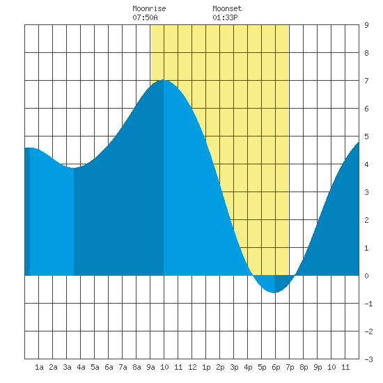 Dolgoi Island tide chart for Thursday, February 16, 2023
