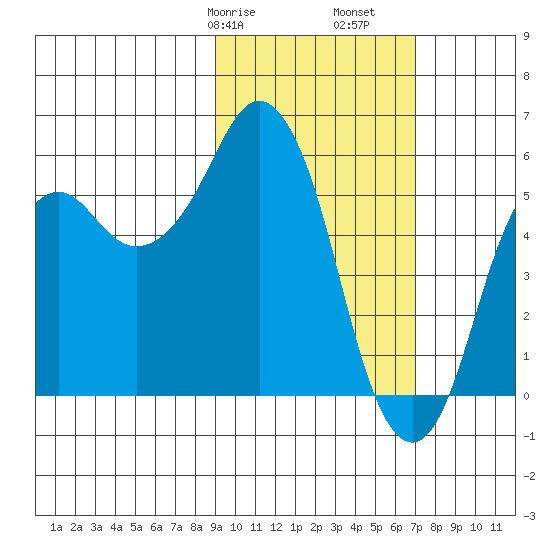 Dolgoi Island tide chart for Friday, February 17, 2023