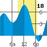 Dolgoi Island tide chart for Saturday, February 18, 2023