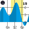 Dolgoi Island tide chart for Sunday, February 19, 2023
