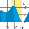 Dolgoi Island tide chart for Wednesday, February 1, 2023