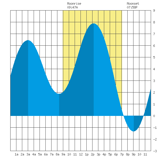 Dolgoi Island tide chart for Monday, February 20, 2023