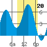 Dolgoi Island tide chart for Monday, February 20, 2023