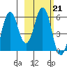 Dolgoi Island tide chart for Tuesday, February 21, 2023