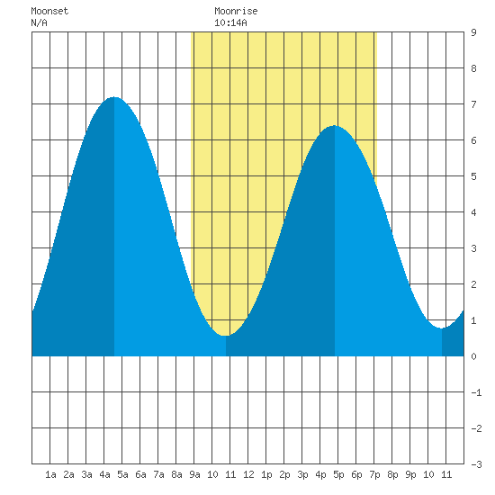 Dolgoi Island tide chart for Thursday, February 23, 2023