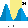 Dolgoi Island tide chart for Friday, February 24, 2023