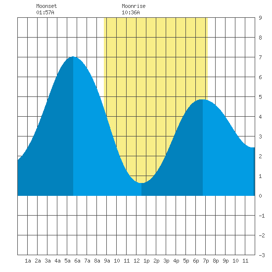 Dolgoi Island tide chart for Saturday, February 25, 2023