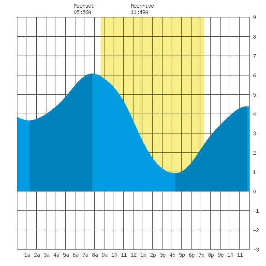 Dolgoi Island tide chart for Tuesday, February 28, 2023