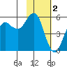 Dolgoi Island tide chart for Thursday, February 2, 2023