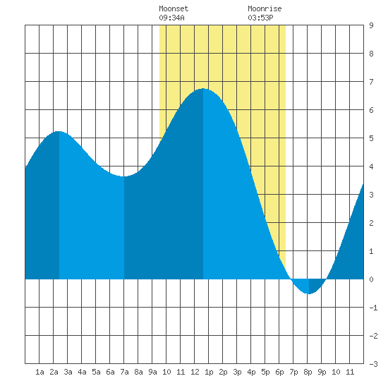 Dolgoi Island tide chart for Friday, February 3, 2023