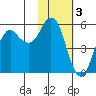 Dolgoi Island tide chart for Friday, February 3, 2023