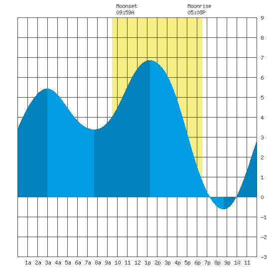 Dolgoi Island tide chart for Saturday, February 4, 2023
