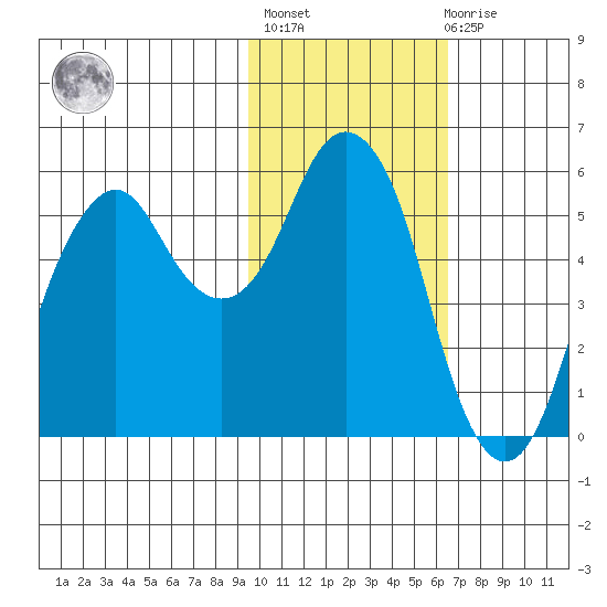 Dolgoi Island tide chart for Sunday, February 5, 2023