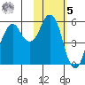 Dolgoi Island tide chart for Sunday, February 5, 2023