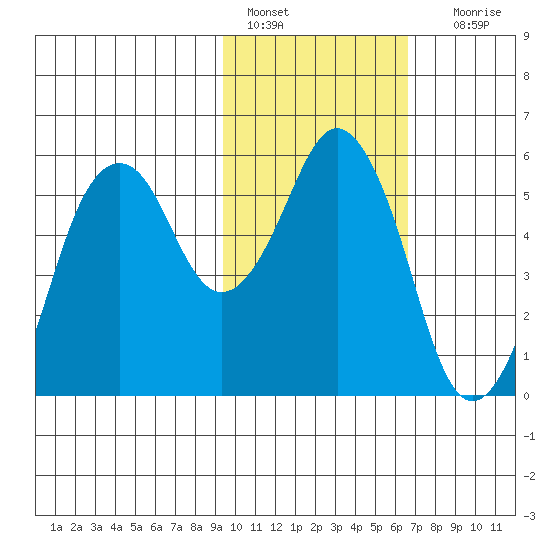 Dolgoi Island tide chart for Tuesday, February 7, 2023