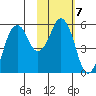 Dolgoi Island tide chart for Tuesday, February 7, 2023
