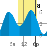 Dolgoi Island tide chart for Wednesday, February 8, 2023