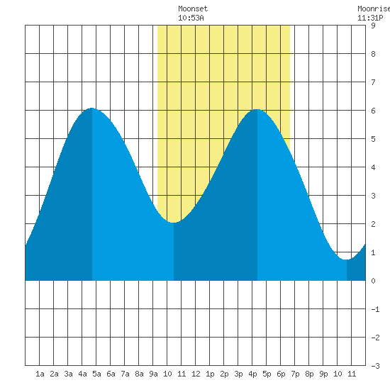 Dolgoi Island tide chart for Thursday, February 9, 2023