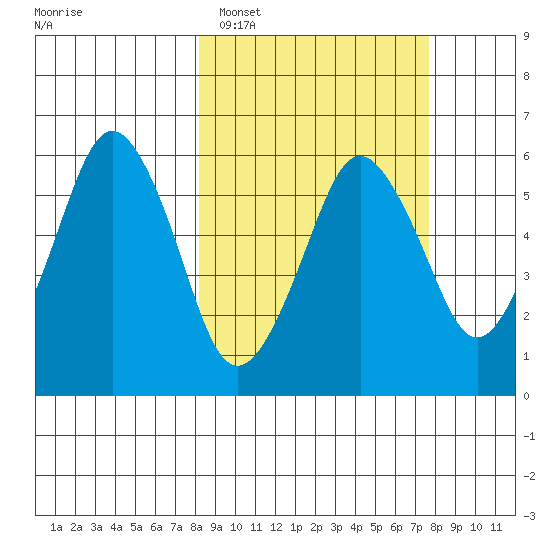Dolgoi Island tide chart for Friday, March 10, 2023