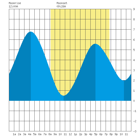 Dolgoi Island tide chart for Saturday, March 11, 2023